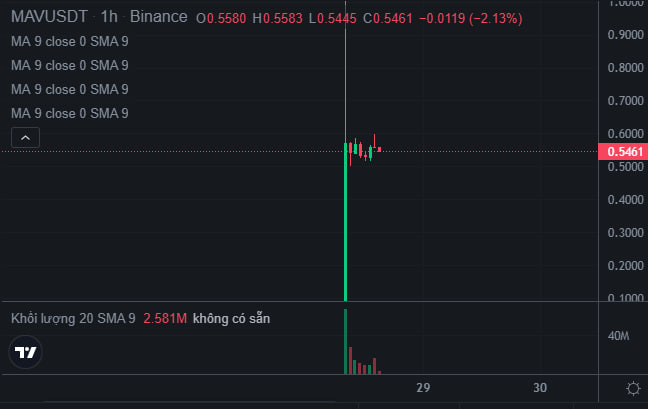 manhdung97nb's tweet photo. Kèo short coin mới list  #MAV Entry 1 0.55 ,entry 2 0.64  ,STL 0.76 ,TP 0.341 sàn bybit ,kucoin ,mexc cho short .Bọn làm ar đang claim và xả token ,thôn tin trả token cho quỹ thì chưa rõ ...https://t.co/nC4iufVRPs https://t.co/WkndjQ8XXP
