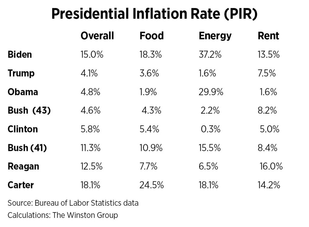 <a href="/POTUS/">President Donald J. Trump</a> Overall prices have jumped 15 percent since Biden was installed in the White House.

This is Bidenomics, folks.
