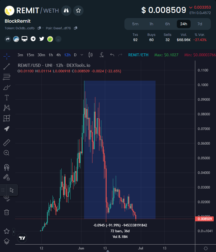 EricCryptoman's tweet photo. Remember when everyone &amp; their mom was bullish on $REMIT at $10m market cap?

Well nothing has changed fundamentally, and some fake screenies circulating today has caused an even further dramatic sell off.

I added more here. Long term play, solid R:R.

https://t.co/8dZZUEAiJb https://t.co/YBuGCpfNgT