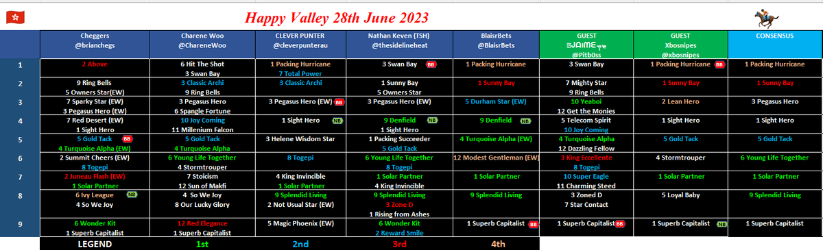 brianchegs's tweet photo. 🚨FINAL #HKTipster Table #HKracing🏇🇭🇰
MVP tonight @blaisr 1 tip per race 4⃣🥇
#SolarPartner BB by the team & #TurquoiseAlpha a massive EW winner
Saturday we head to🏟️#ShaTin
6⃣ Meetings to go
#GambleAware
@ChareneWoo
@thesidelineheat
@cleverpunterau
@xbosnipes
@Pitb0ss https://t.co/PuxgSIwZkI