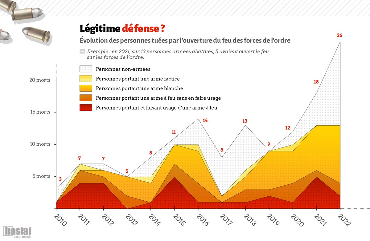 bastamedia_'s tweet photo. #LaPoliceTue #Nahel à #Nanterre, Alhoussein Camara à Angoulême…

Ils rejoignent la triste liste des personnes tuées par balle par la police.

26 en 2022, 18 en 2021.

Un nombre qui a doublé depuis 2020 révèlent @IvanduRoy &amp; Ludovic Simbille dans basta! https://t.co/k2htVpVZaa https://t.co/fjxScLwWKB