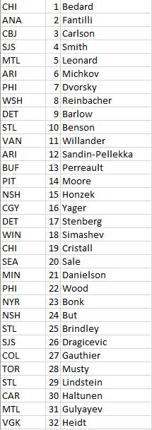 RyanSkoreyko's tweet photo. Yandle's Projected 2023 NHL Draft Ranking (FINAL) https://t.co/iduGduCy0i