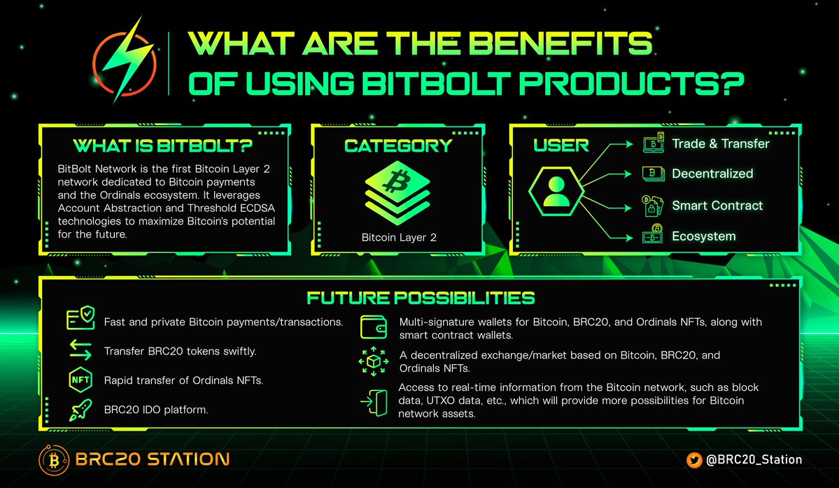🔥 WHAT ARE THE BENEFITS OF USING BITBOLT PRODUCTS? 🔥

✨ <a href="/BitBolt_Labs/">BitBolt | Bitcoin Layer 2 🟧</a> is the first Bitcoin #Layer2 network dedicated to #bitcoin payments and the #Ordinals ecosystem. 

💥 Let's explore this potential project with us right now. 

A thread 👇

#BRC20 #Ordinals #BitBolt