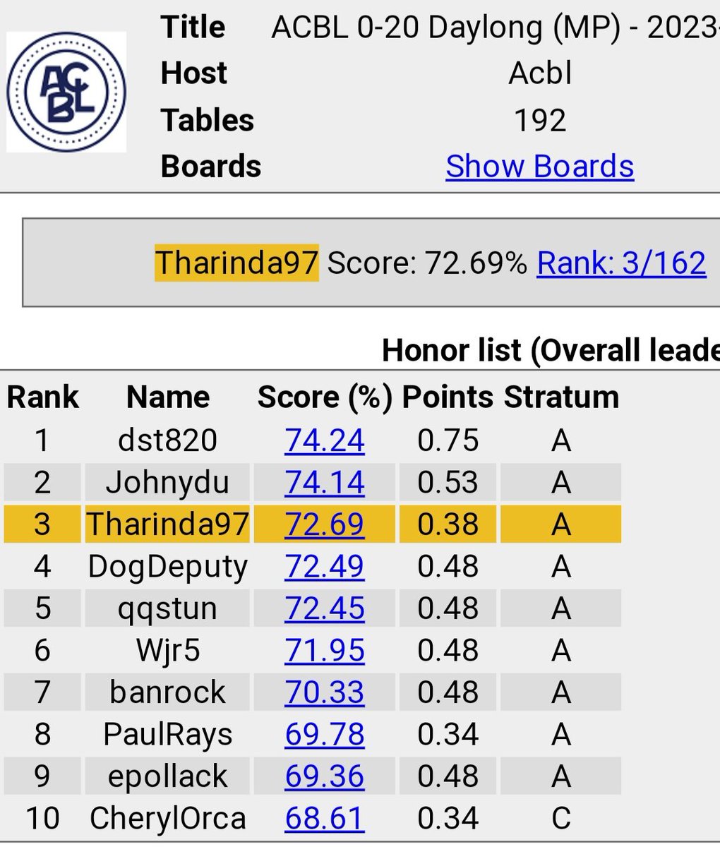 Tharinda97's tweet image. Played some good bridge and won the 3rd place! 🎉

#BridgeGame
#MindSport
#BridgeBaseOnline
#ACBL