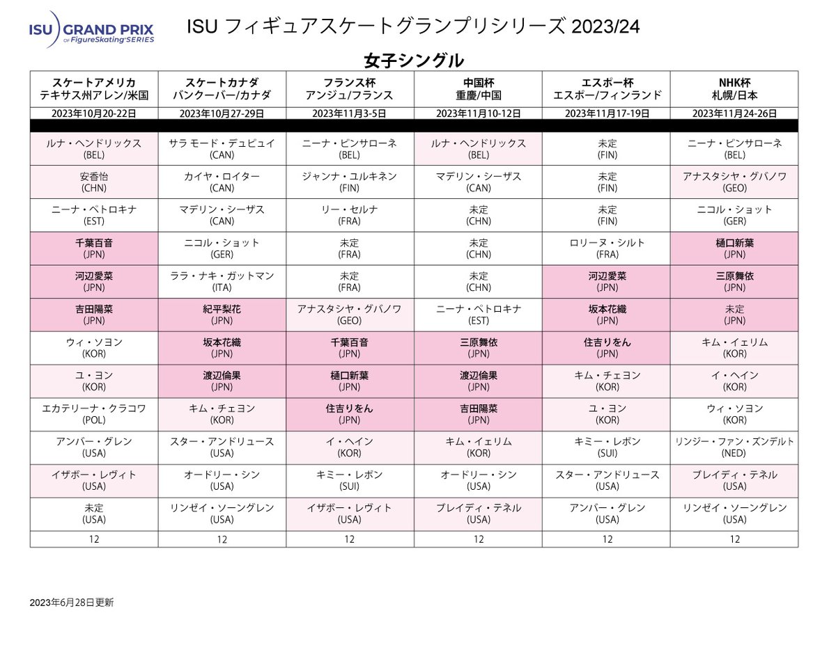 GPシリーズ2023アサイン
自作日本語版(2023.6.28)

#宇野昌磨 #鍵山優真 #三浦佳生 #友野一希 #山本草太 #佐藤駿 #島田高志郎 #壷井達也 #吉岡希 #片伊勢武アミン #坂本花織 #三原舞依 #樋口新葉 #紀平梨花 #千葉百音 #河辺愛菜 #住吉りをん #渡辺倫果 #吉田陽菜 #イ・ヘイン #チャ・ジュンファン