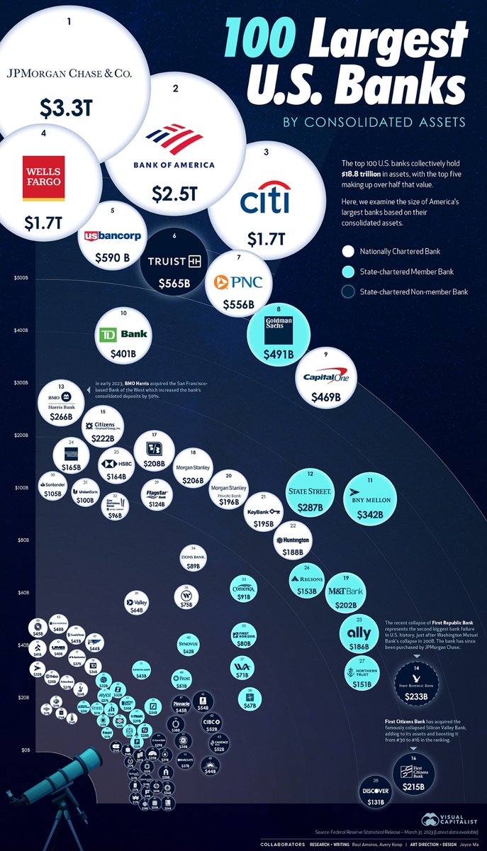 100 Largest US banks visualized by consolidated assets. They hold in total $18.8 Trillion with the top 5 making up over half that value 🔥
Who's too big to fail ?? #TBTF This is really scary in terms of risk exposure and market fairness ⚖️ #FinancialTreason #WeTheInvestors