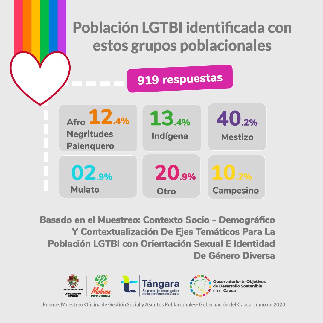 El Gobierno Departamental #42MotivosParaAvanzar, trabaja en la meta 438 que promueve mecanismos de participación para la población LGBTI, y garantiza el ejercicio pleno de sus derechos.
En el 'Día del Orgullo', destacamos el muestreo y caracterización de este grupo.  
#Tángara