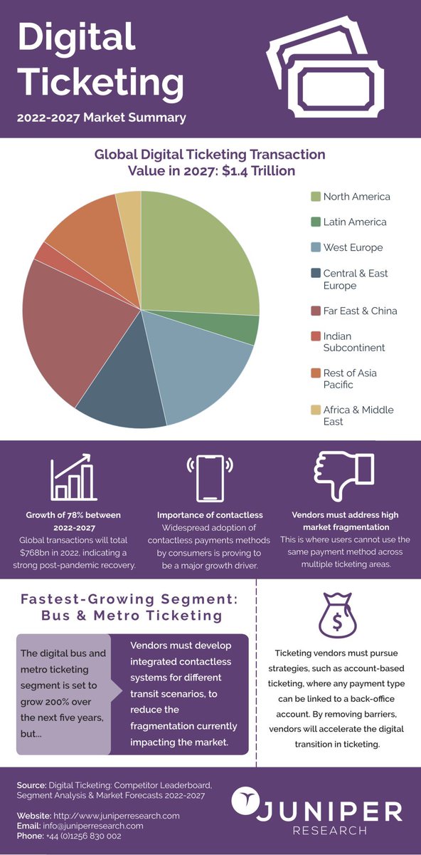 🎯 #Digital Ticketing 2022-2027 Market Summary 📌

@JuniperResearch via @enricomolinari

@Hana_ElSayyed @ParisFinForum @ingliguori @enilev @cleartechtoday @pdpsingha @mikulaja @avrohomg @DigitalFawad @AntonioSelas

#digital #futureofwork #DigitalTransformation #Industry40…