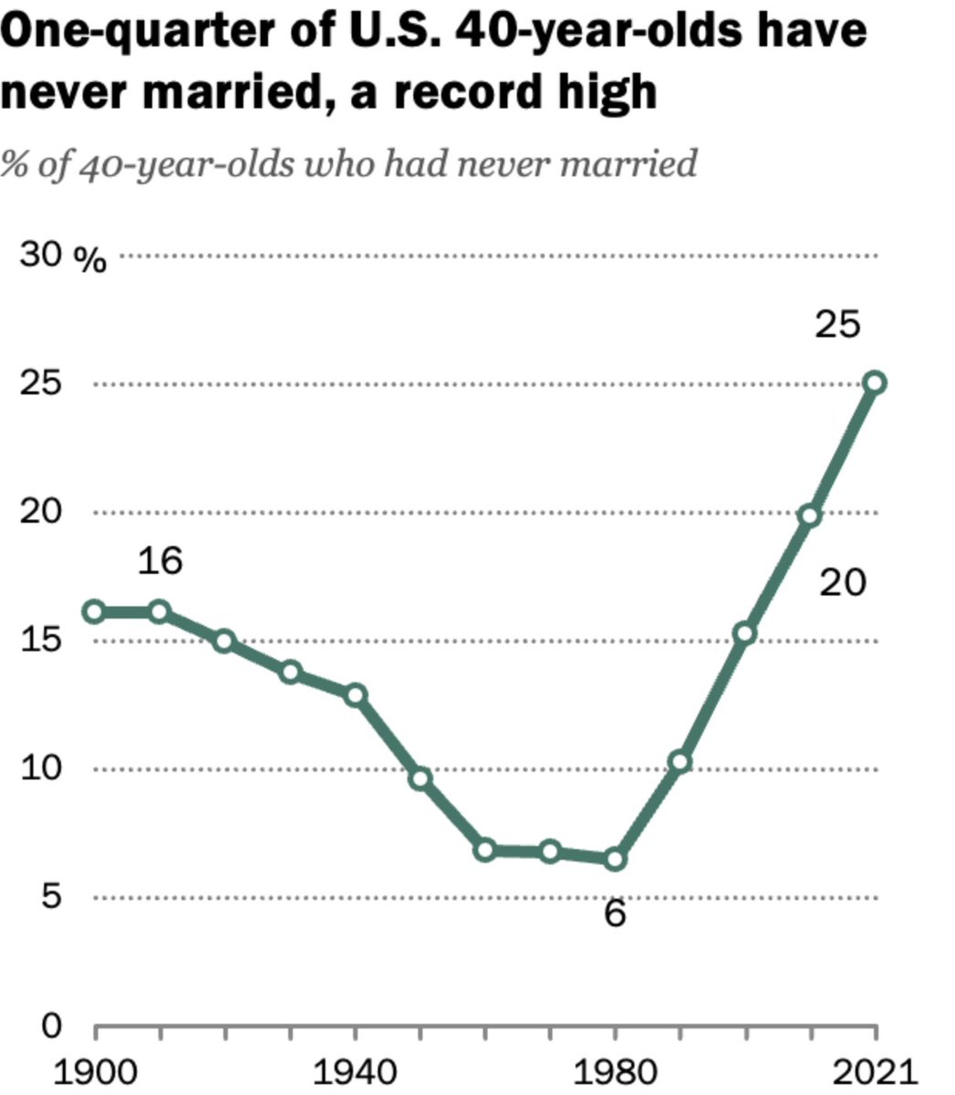 A quarter of 40 year olds have never been married, and the line on that chart is still streaking up. pewresearch.org/short-reads/20…