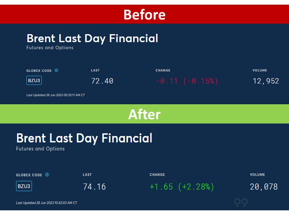 Before and after teh EIA invetory report 
#Oil #Shale #OPEC