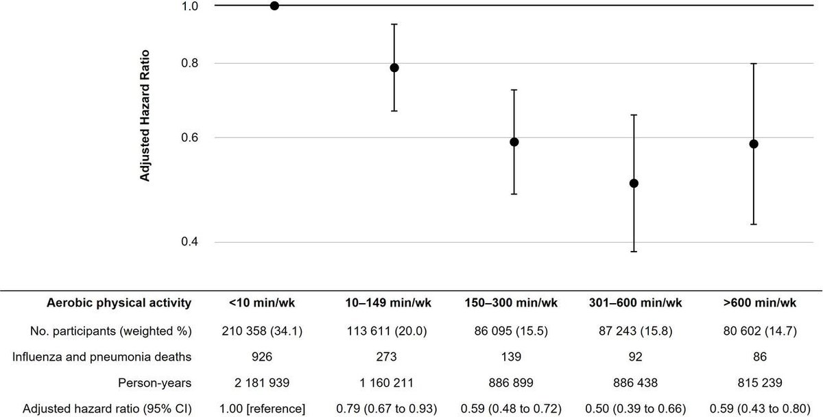 Brady_H's tweet photo. No surprise.

Meeting activity guidelines (150 min of aerobic and 2 muscle-strengthening sessions/week) associated w/ 48% ⬇️ mortality from flu/pneumonia.

Dose-response relationship between aerobic exercise and mortality risk up to 600 min/week.

🔗: https://t.co/QExjRXJ7KB https://t.co/6wzPDzPpVN