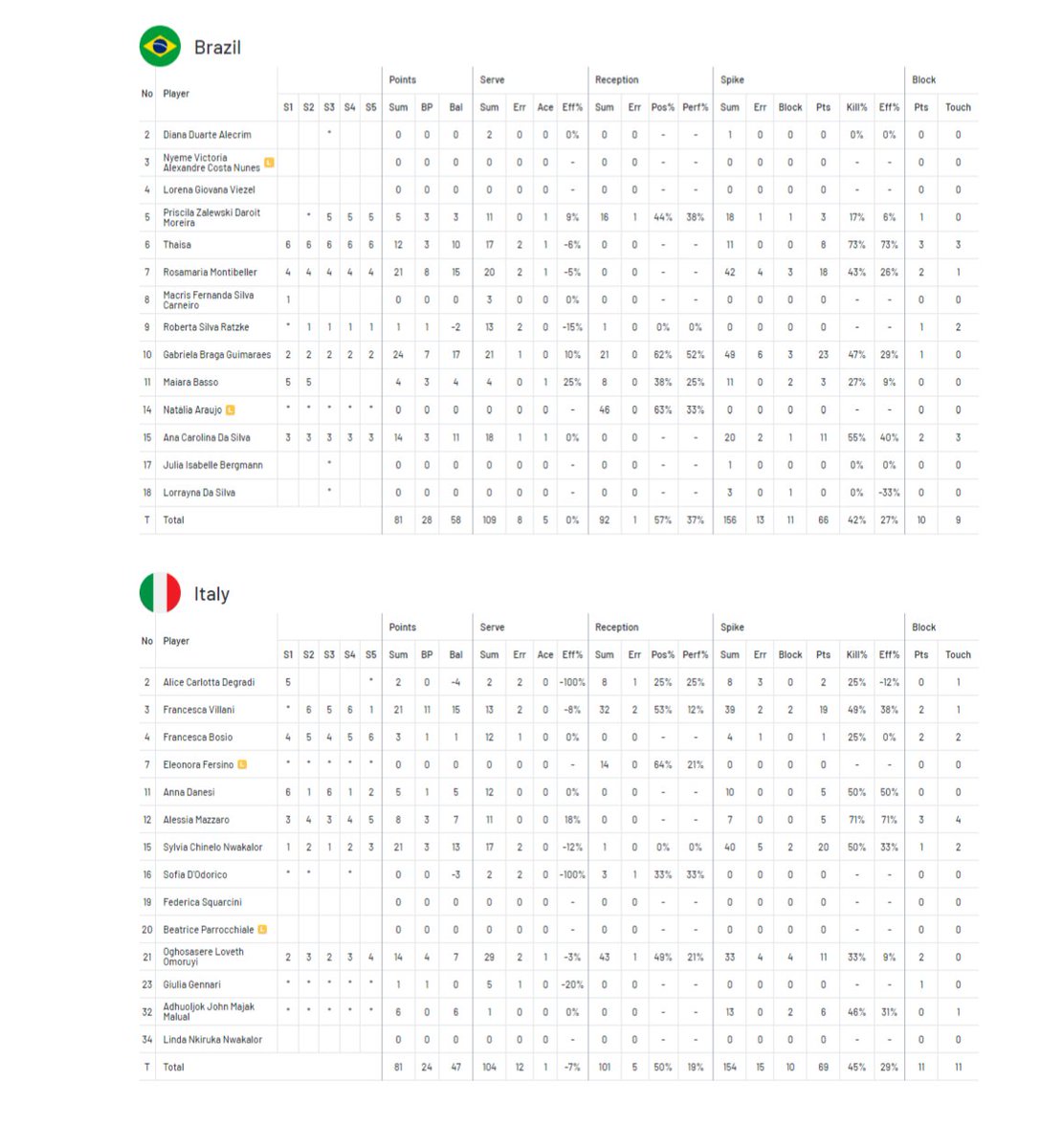 Brezilya zor da olsa 5 sette kazanmasını bildi

🇧🇷Brezilya 3⃣-2 🇮🇹
28/26, 20/25, 25/19, 21/25, 15/10

#VNL2023