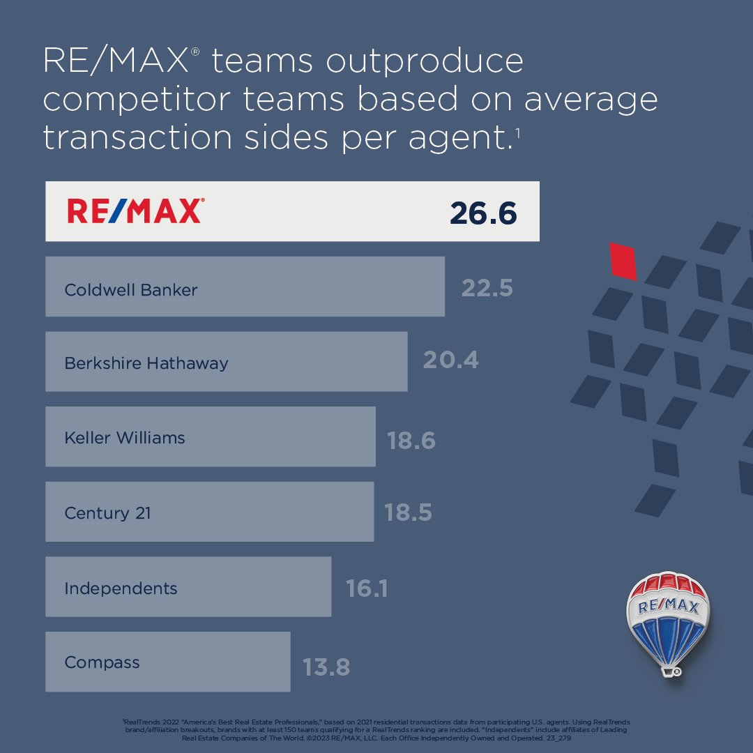 ImDeeKay's tweet photo. ⭐R️E/MAX agents out produce the competition!⭐️ https://t.co/SMv1nbAYqN https://t.co/RkUIPEpDvm