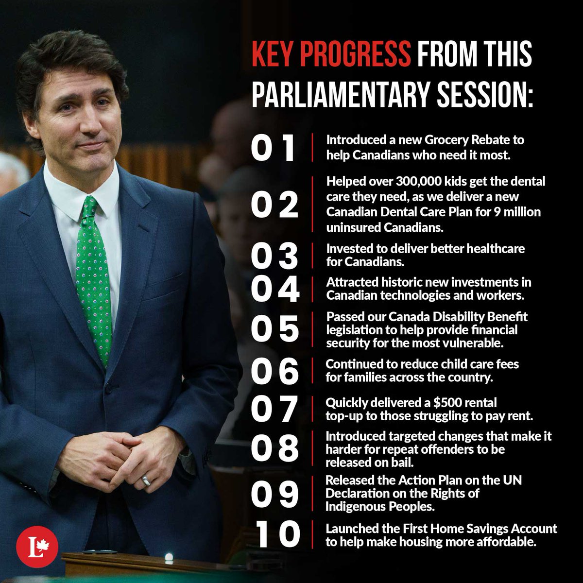 Our Liberal team got a lot done for Canadians in the House this session – here are just a few highlights.