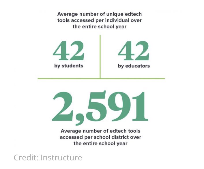 Volcoucou's tweet photo. More than 2,500 edtech tools assessed per school district per year… https://t.co/IDPmHQd6Py
