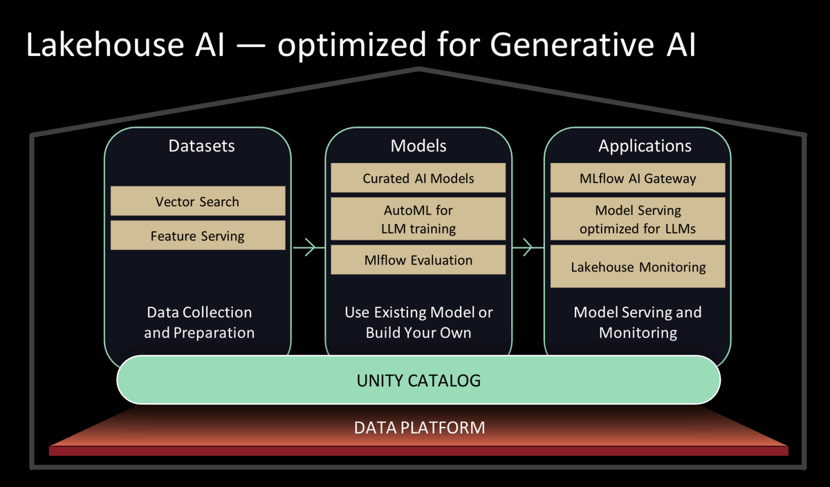 YoussefMrini's tweet image. With Vector Embeddings, organizations can leverage the power of Generative AI and LLMs across many use cases, from customer support bots by your organization’s entire corpus of knowledge to search and recommendation experiences that understand customer intent. 
#DataAndAISummit