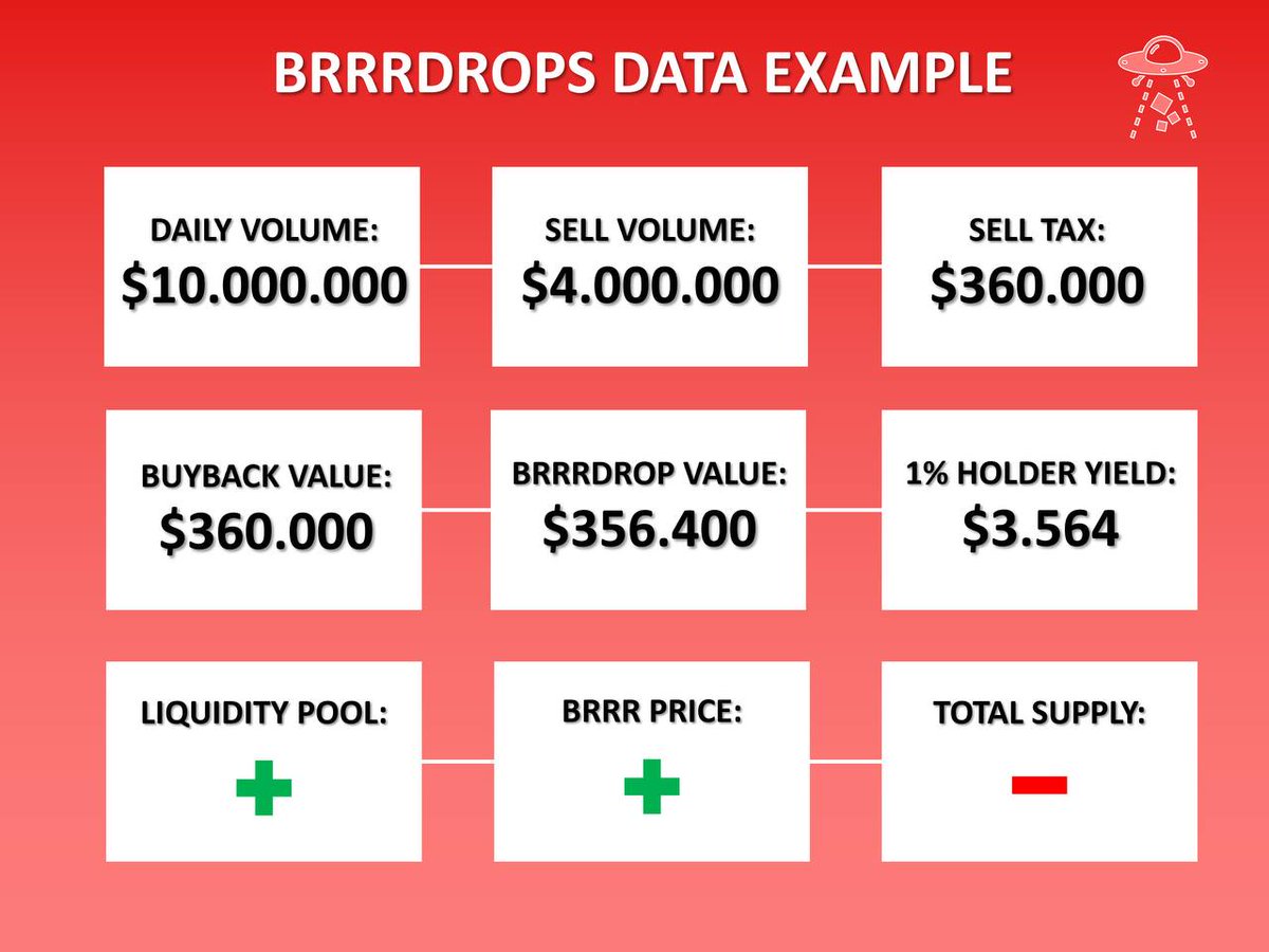 Brrrrtweets's tweet photo. Also, a total of 928B #BRRR has been destroyed forever, which is 3% of the supply!

See below the metrics of our model over time, let's get that volume and you will get rewared big time!

https://t.co/k16yvs7aLM

#MoonprintergoesBRRR $BRRR #Uniswap https://t.co/1qWsdMqTv5