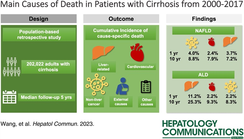 Elliot Tapper (@ebtapper) on Twitter photo Cause specific mortality in #cirrhosis
People with compensated disease or MASLD/NAFLD are often not dying from liver disease
journals.lww.com/hepcomm/Fullte…
I am so proud that <a href="/HepCommJournal/">Hepatology Communications</a> gets to publish massive papers like this one from <a href="/Jenn_Flemming/">Jennifer Flemming</a> #livertwitter Cause specific mortality in #cirrhosis
People with compensated disease or MASLD/NAFLD are often not dying from liver disease
journals.lww.com/hepcomm/Fullte…
I am so proud that <a href="/HepCommJournal/">Hepatology Communications</a> gets to publish massive papers like this one from <a href="/Jenn_Flemming/">Jennifer Flemming</a> #livertwitter