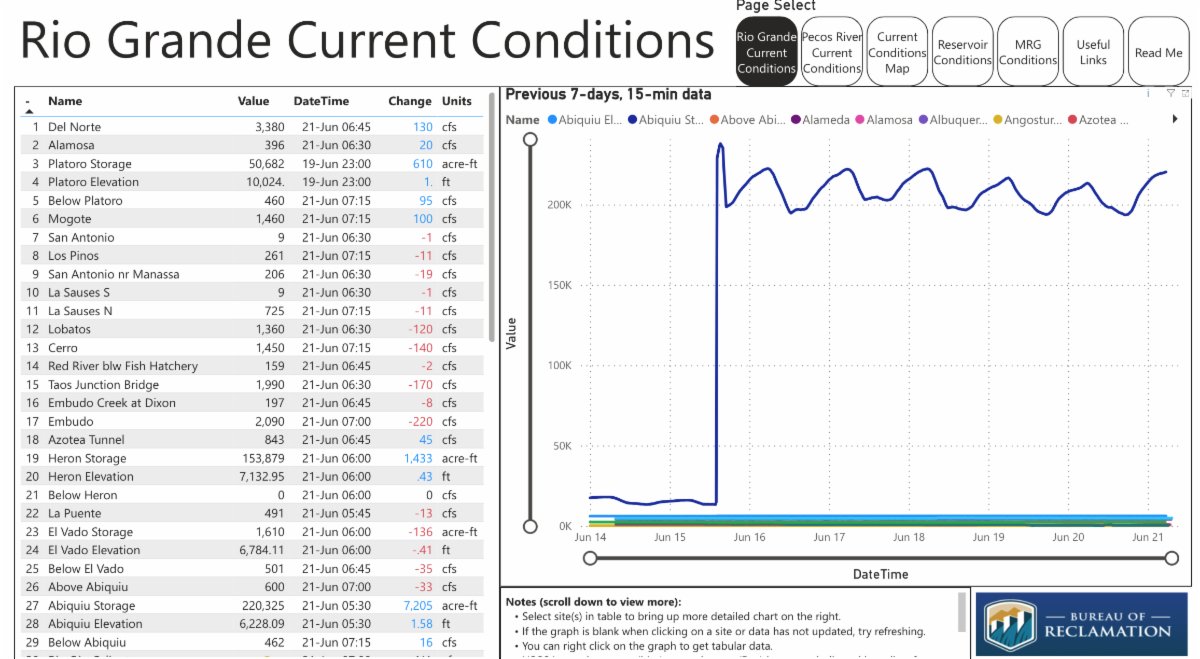 This Rio Grande &amp; Pecos River Water Operations Dashboard provides real time water data to assist in monitoring and making decisions. Data includes 15-minute water flow, reservoir elevation &amp; storage data.

conta.cc/43RZJUx

#nmwater #waterdata #dashboard #powerbi