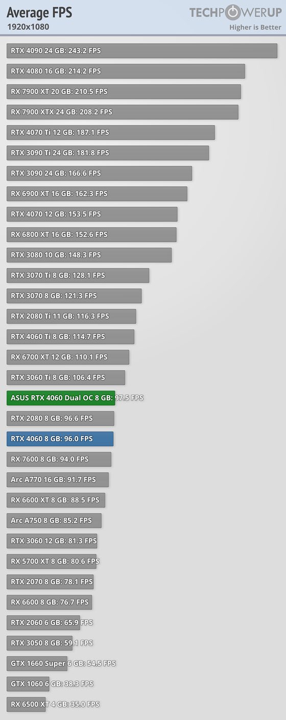 Assassin's Creed Unity gets up to 313% performance boost with Intel Arc  GPUs 