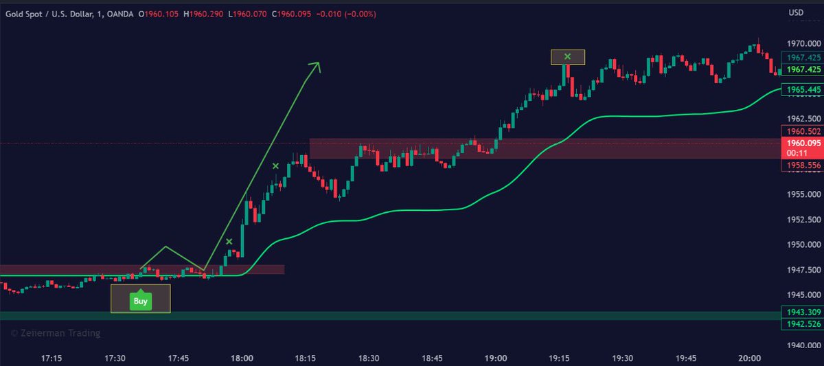 zeiierman's tweet photo. The Range&amp;Trend indicator is one of the most frequently used indicators throughout the years😎, and the reason is its excellent and consistent performance. 💸 #Trendstrategy #TrendIndicator #Zeiierman #TradingView #trendsetup #forextrader #cryptotrader https://t.co/ERLfe3ITeh