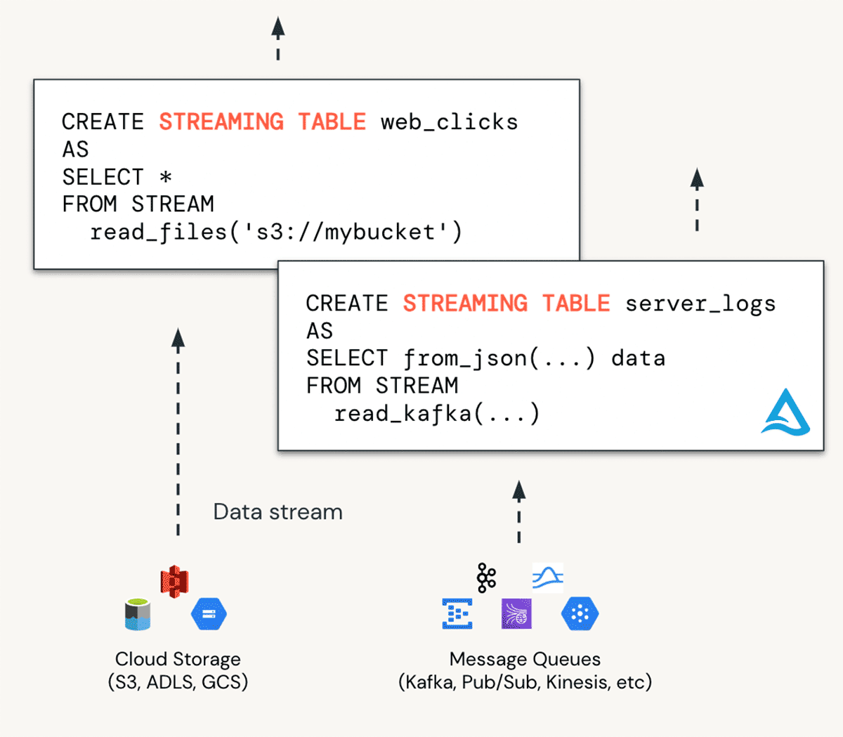 YoussefMrini's tweet image. Streaming tables

Ingestion in DBSQL is accomplished with streaming tables . It enables continuous, scalable ingestion from any data source including cloud storage, message buses (EventHub, Apache Kafka) 
#DataAndAISummit #Databricks