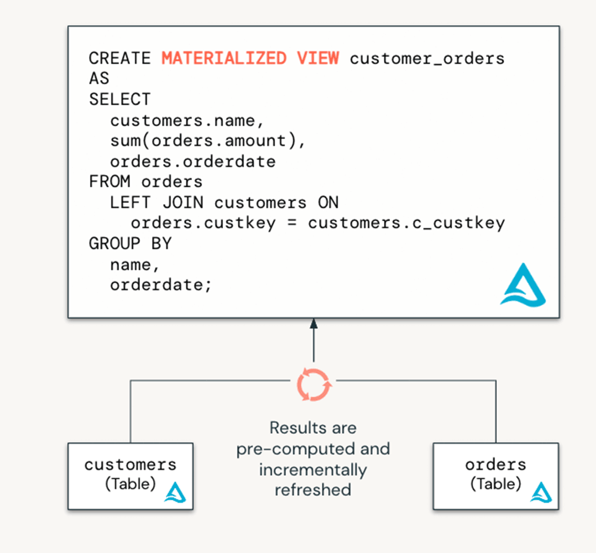 YoussefMrini's tweet image. Materialized views reduce cost and improve query latency by pre-computing slow queries and frequently used computations. In a data engineering context, they are used for transforming data. 
#DataAndAISummit #Databricks
