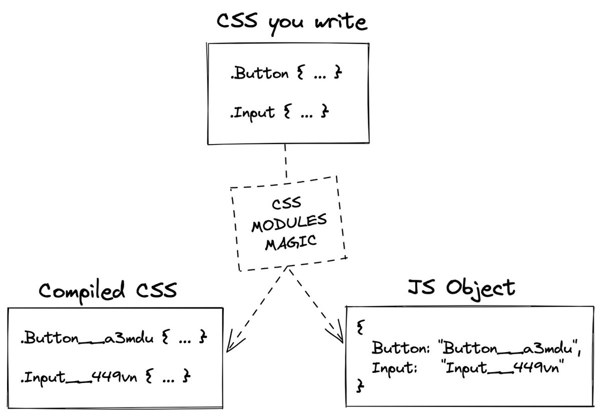 tamrakar999's tweet photo. Day 28, Today I explored CSS modules, styled components and styled JSX. Still havent implemented any styles using these powerful tools.
#60DaysOfLearning #LearningWithLeapfrog #LSPPD27 https://t.co/9wwgo7UlrA