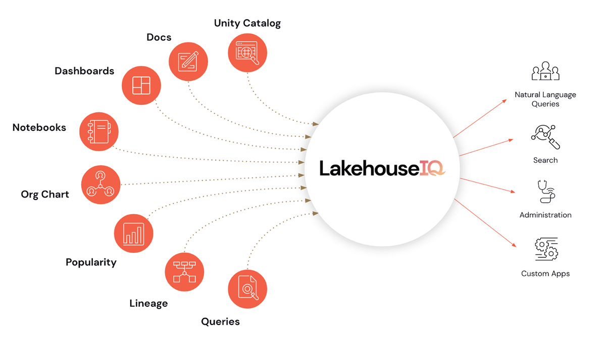 YoussefMrini's tweet image. LakehouseIQ is a knowledge engine that learns the unique nuances of your business and the complex layers of your data, enabling seamless natural language access to the right data at the right time.

#DataAndAISummit #Databricks