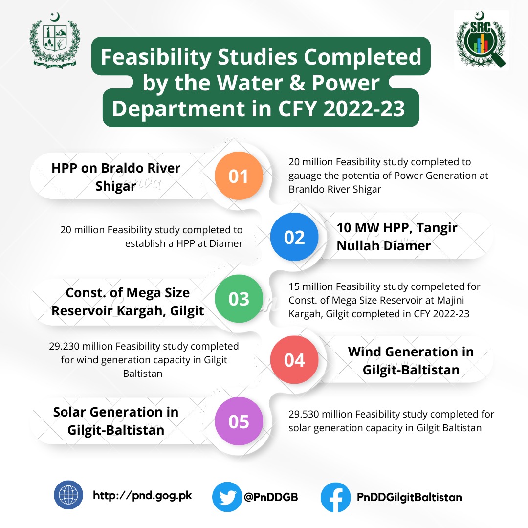 PnDDGB's tweet image. In the current fiscal year, five feasibility studies have been completed, assessing HPP and solar/wind power capacity. A significant milestone towards informed decision-making and sustainable development. #RenewableEnergy #FeasibilityStudies #SustainableDevelopment #GBDevelopment