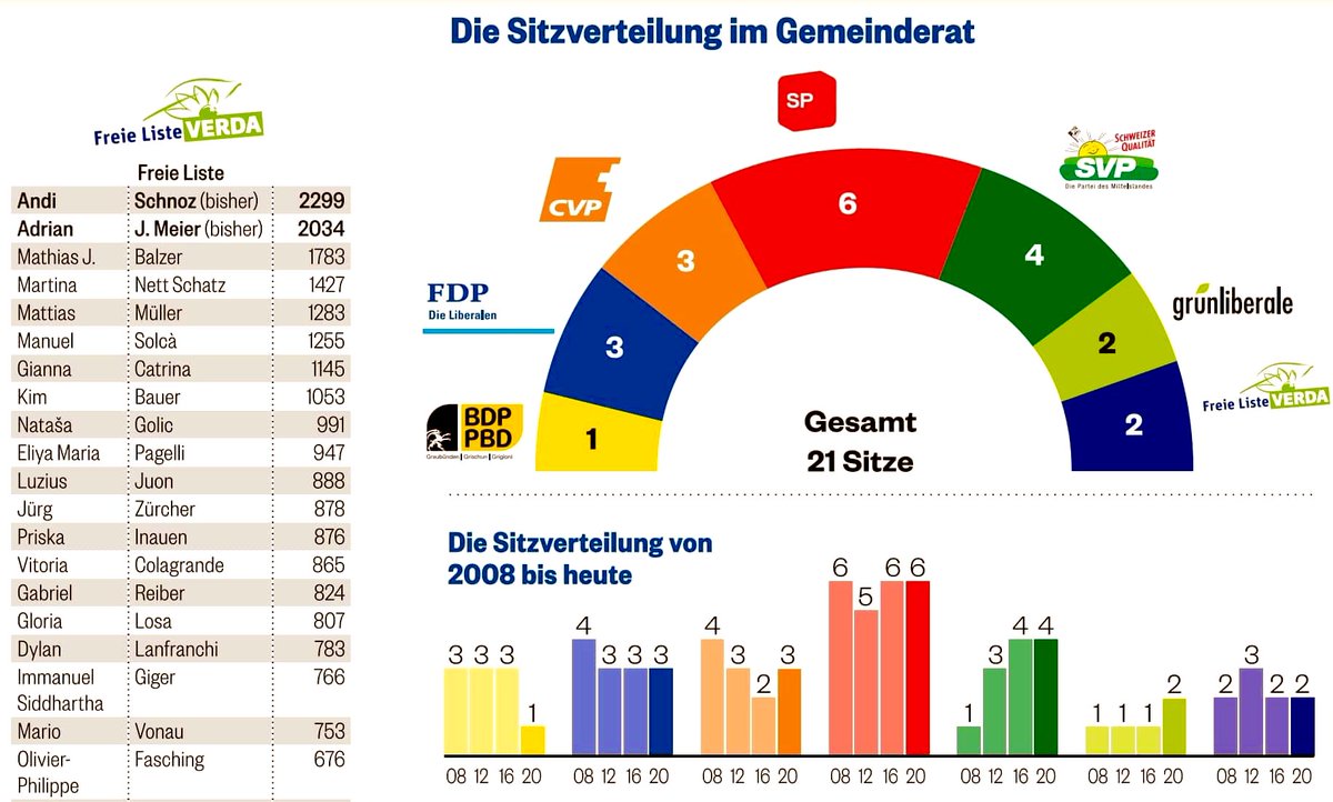 MathiasBalzer's tweet photo. Liebe Stimmberechtigte von Chur, Haldenstein und Maladers, aufgrund meiner zukünftigen Berufstätigkeit als Mitglied der KESB Nordbünden trete ich per 30.06.23 aus der GPK zurück und verzichte auf den per 30.09.23 freiwerdenden Sitz von #AdrianJMeier im Gemeinderat der Stadt Chur. https://t.co/W0HpuEzf4B