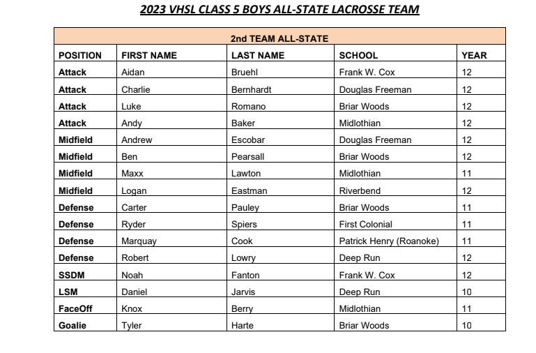 VHSL Announces 2023 Class 5 All-State Boys Lacrosse Team