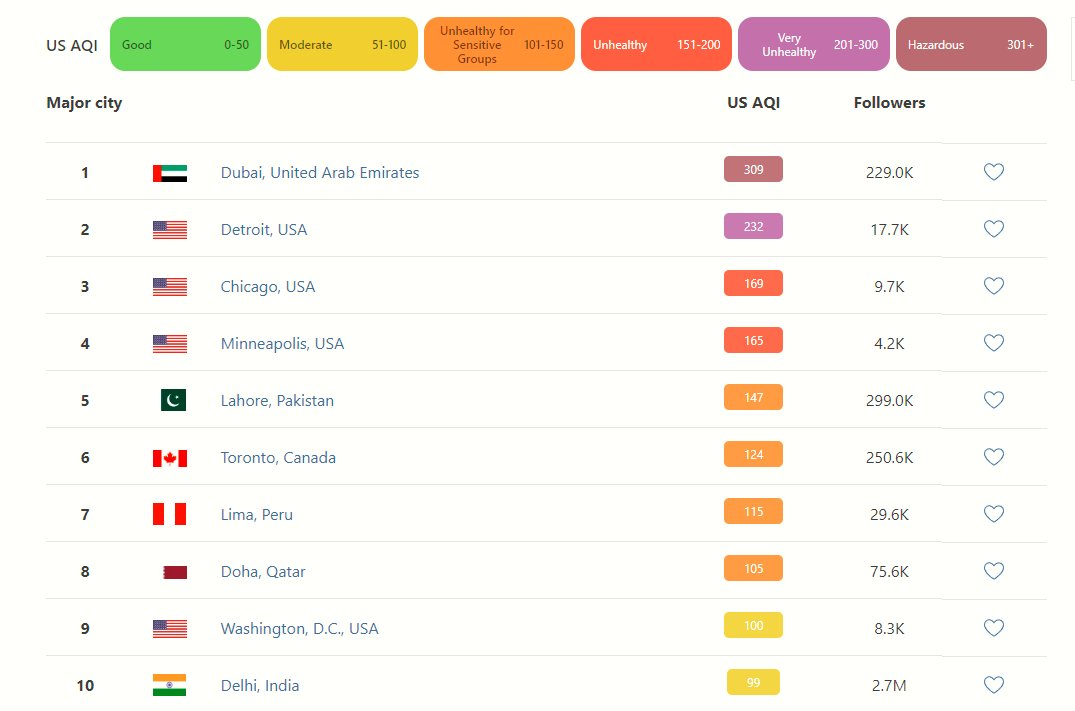 ImaOfficial_'s tweet photo. yay im currently in the 2nd most air polluted cities right now https://t.co/0dJUU9fFe9