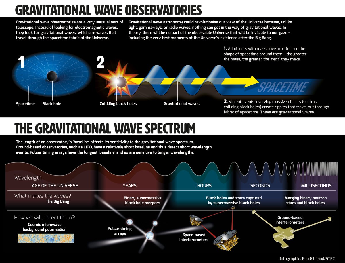 ⚠ Breaking News ⚠ An international team of astronomers has found evidence of a new class of gravitational waves. 🤯 Learn more ▶ epta.eu.org Check out our current understanding of gravitational waves in the graphic below 👇