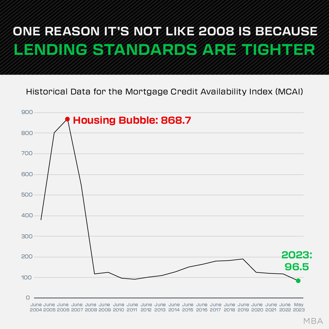 EddieJCampos's tweet photo. During the lead up to the 2008 housing crisis, lending institutions took on riskier borrowers and offered higher-risk mortgage products, so it was easier to get a home loan. Things are different today, and buyers face stronger standards from mortgage companies. DM to learn more. https://t.co/cTWHvNDjkb