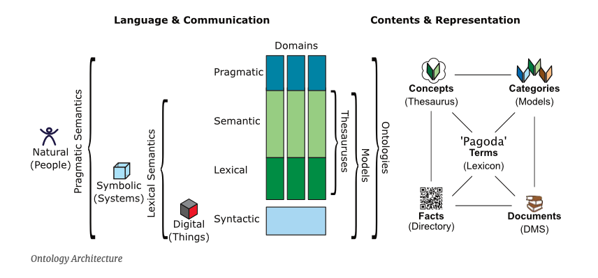 kidehen's tweet photo. "The aim of ontologies is to make sense of the discourses about the nature of things. To that end they must weave together thesauruses, for the meaning of discourses, and models, for the representation of things."

https://t.co/pNZ2rXNMvl

#Knowledgebase #KnowledgeGraph #Ontology https://t.co/deimYGiZBQ