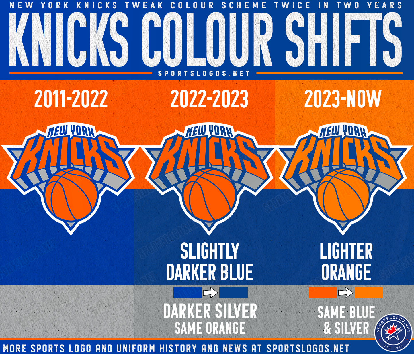 Chris Creamer  SportsLogos.Net on X: Here's a breakdown of the New York  Knicks colour changes over the past two seasons. Last year they darkened  the blue and silver, this year the