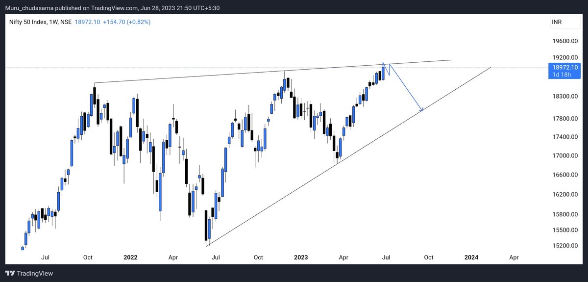 For all my Indian investors
Time to exit market
Upcoming 3-4 months market will be in down trend
#NFA #DYOR
#StockMarket #nifty50 #Nifty #niftyOptions #stockmarketcrash