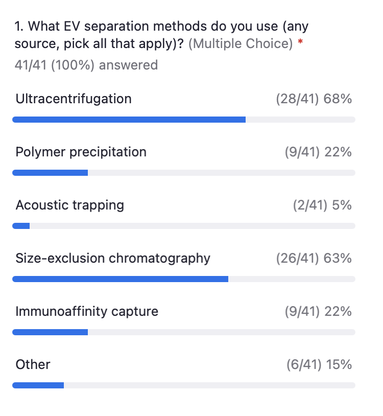 Here are the #EVSeparation methods used by the audience (following the ones used by Paget and colleagues, onlinelibrary.wiley.com/doi/full/10.10… )