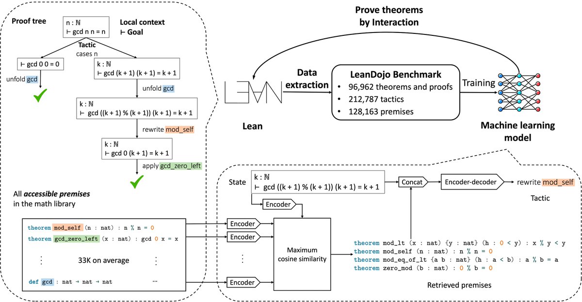 Everyone should read the celebrated mathematician Terence Tao's blog on LLM. He predicts that AI will be a trustworthy co-author in mathematical research by 2026, when combined with search and symbolic math tools. I believe math will be the first scientific discipline to see…