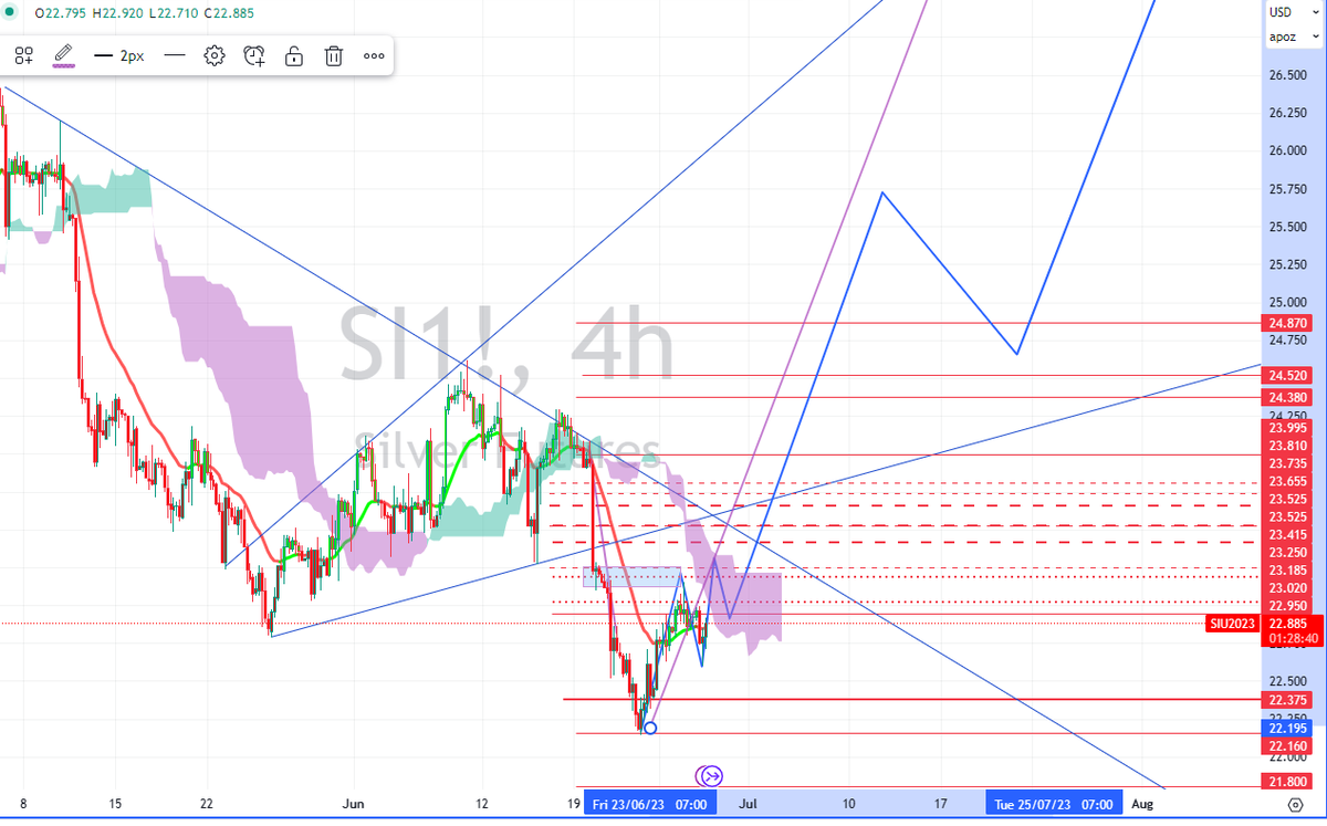 MDPhams's tweet photo. #Silver $SI Putting myself out there now on a limb here, making #thecall: we won't see #Silver low on 6.22 of $22.14 (Aug Futes) again any time soon. My TA work shows that the intermed term low in #Silver has been reached
I trade my plans
You trade yours
https://t.co/HDeR4sGT4B https://t.co/LlohB8AQfs