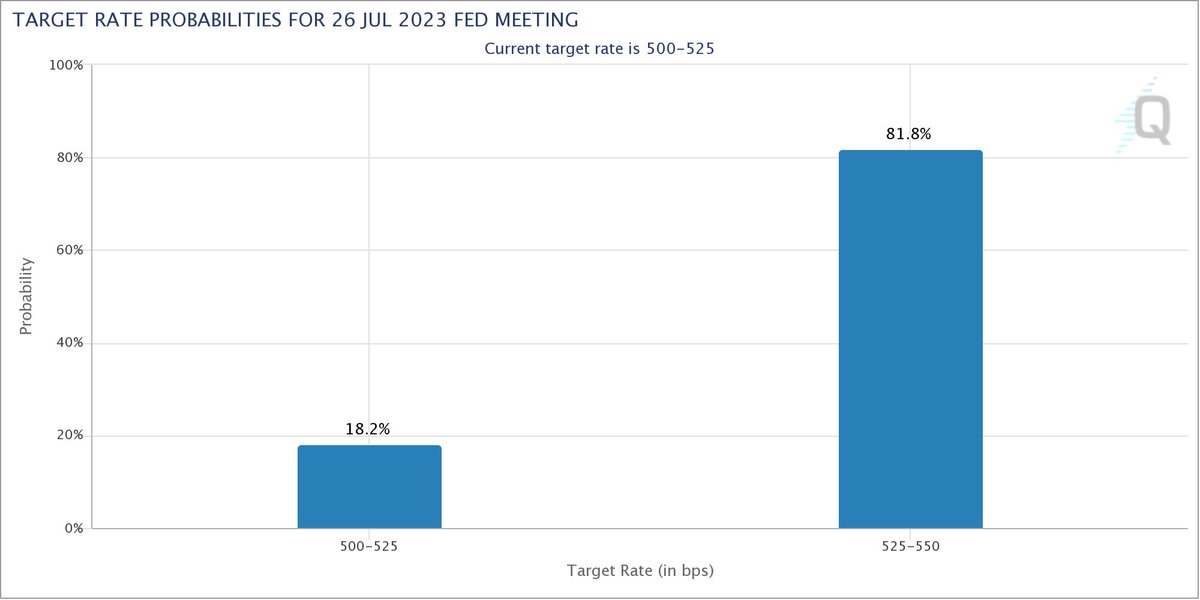Charts4Dummies's tweet photo. Fed Fund rate expectations have changed a lot since we last discussed. Based on the CME FedWatch Tool, current expectation is for a 25 bps hike in the July 26th meeting and a pause until Jan 31st 2024 when the first 25 bps cut comes. What does this mean for Crypto? 🧵⬇️ 👀 https://t.co/XWH7JfiRhs