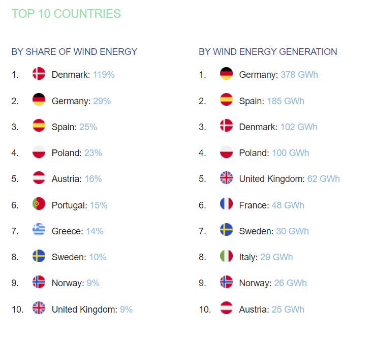 Yesterday's windpower in Europe's grid