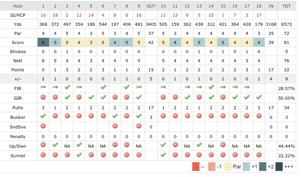 I shot 81 at Saffron Walden on 28-Jun and tracked my scores at golfshake.com via @golfshake. My 1000th round tracked on @golfshake was at Saffron with @myrtle1. I struck it great, putted abysmally. I’m so close to playing really well #lovegolf