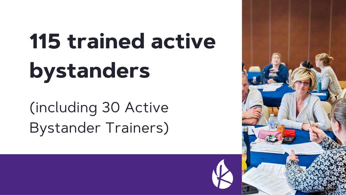 The numbers are in – our work with @NorthumbriaPCC has trained over 100 people in how to be an #ActiveBystander!

Not only that...
30 of those are Active Bystander Trainers (they will go on to train others).

This 'train the trainer' approach uplevels our work's sustainability.