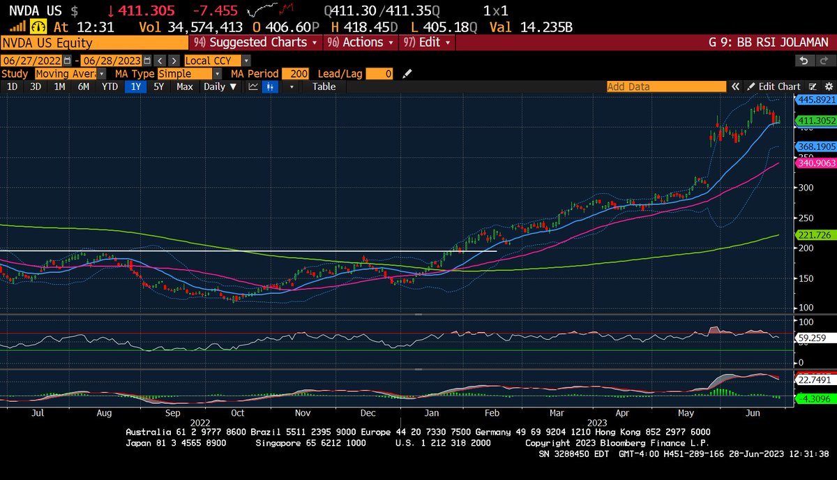 wizcharts's tweet photo. #NVDA Островной разворот или убегающий гэп? #NVDA #WIZCHARTS https://t.co/Zzft7ShzlE