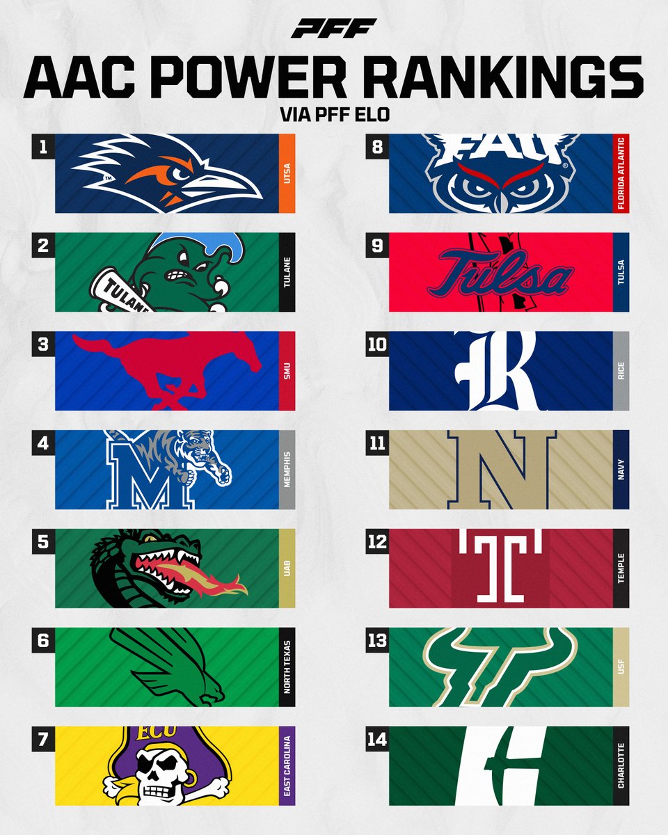 AAC Power Rankings♨️