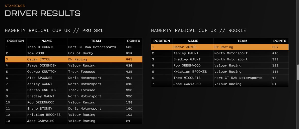 OJ is now in 3rd place in the Pro SR1 rankings, and 1st place among rookies.

The Doodle Wagon is making its mark in Radical #racing!

#art #ApexDoodles #motorsport