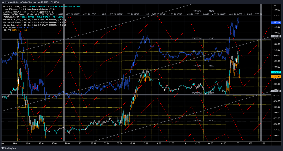 marketoccultat1's tweet photo. If you need to you can plot this in @tradingview using the @Gannboxcom #Ganntoolbox & my free Vibration Box tool - then you can add all the data you'd like to it using tradingview's extensive dataset - get a clearer picture of the different "versions" of this market all moving together through this geometry