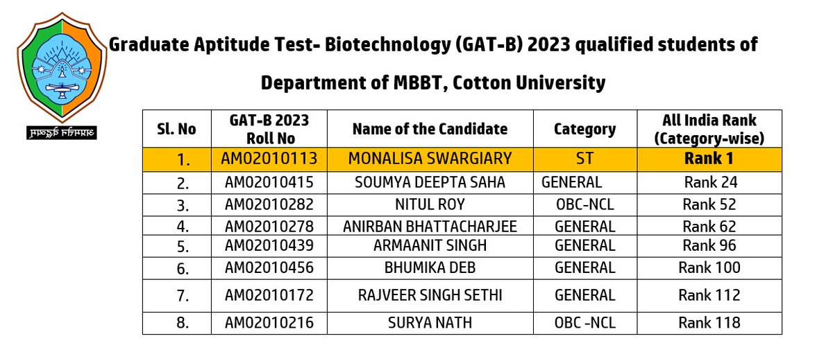 Updated Ranks of the GAT-B qualified candidates from the Dept. of Molecular Biology & Biotechnology, @CottonUniversi1